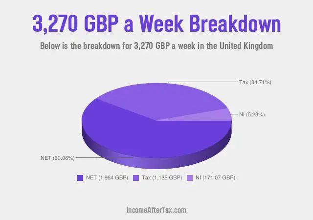 How much is £3,270 a Week After Tax in the United Kingdom?
