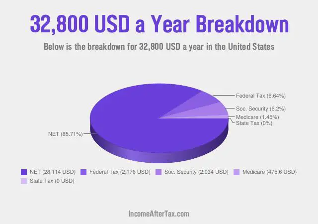 $32,800 a Year After Tax in the United States Breakdown