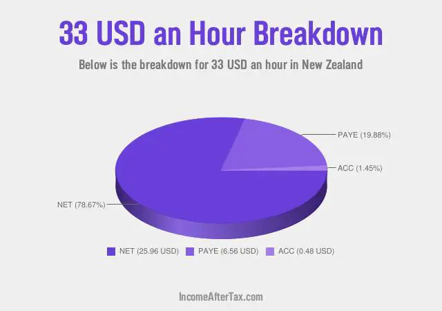 How much is $33 an Hour After Tax in New Zealand?