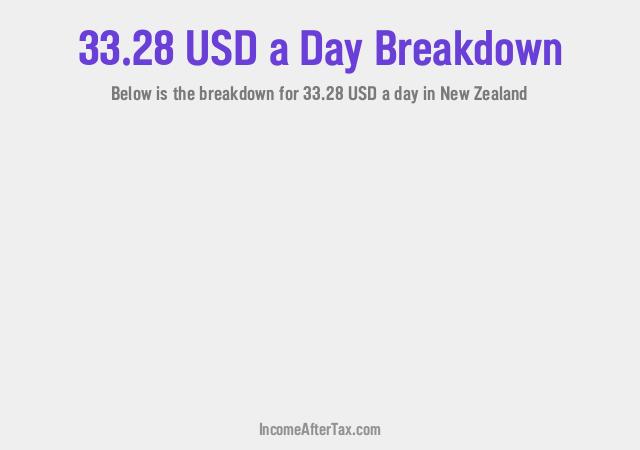How much is $33.28 a Day After Tax in New Zealand?