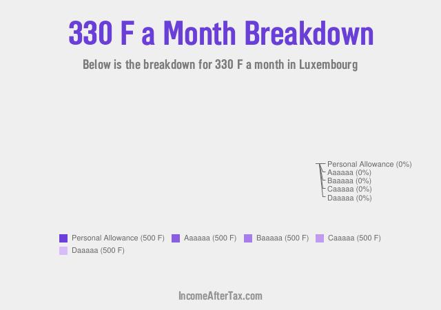 How much is F330 a Month After Tax in Luxembourg?