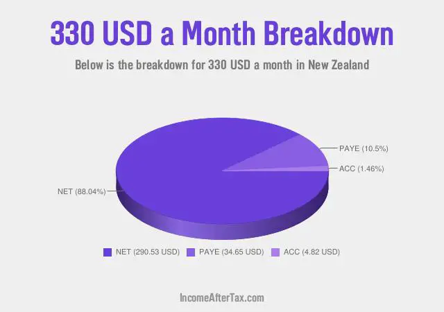 How much is $330 a Month After Tax in New Zealand?