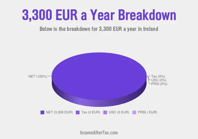€3,300 a Year After Tax in Ireland Breakdown