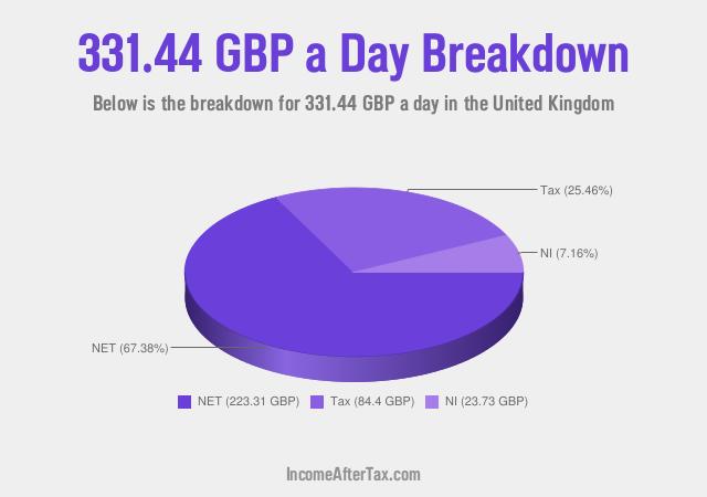 How much is £331.44 a Day After Tax in the United Kingdom?