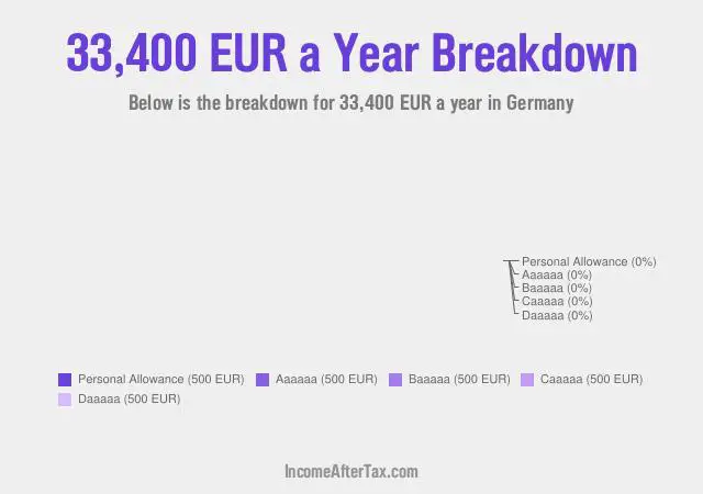 €33,400 a Year After Tax in Germany Breakdown
