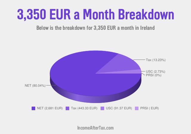 How much is €3,350 a Month After Tax in Ireland?