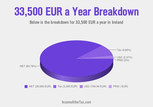 How much is €33,500 a Year After Tax in Ireland?
