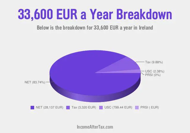 How much is €33,600 a Year After Tax in Ireland?