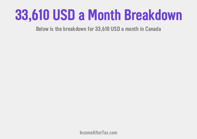 How much is $33,610 a Month After Tax in Canada?