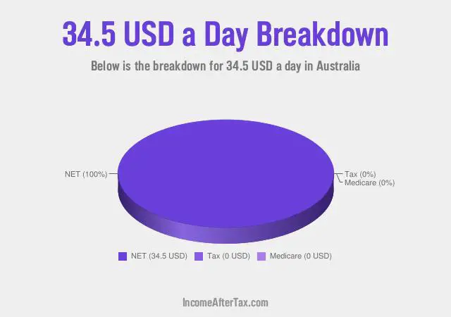 $34.5 a Day After Tax in Australia Breakdown