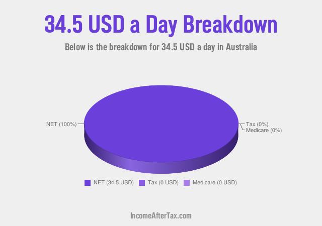 How much is $34.5 a Day After Tax in Australia?