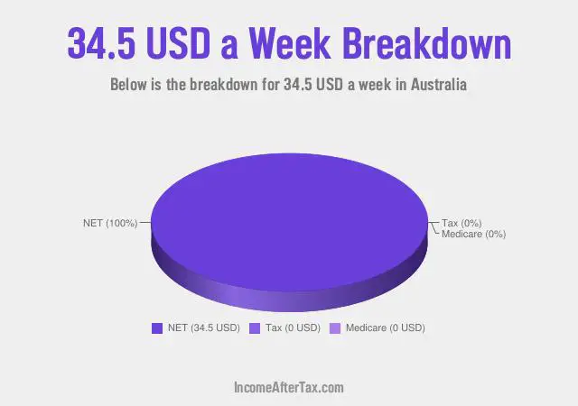 $34.5 a Week After Tax in Australia Breakdown