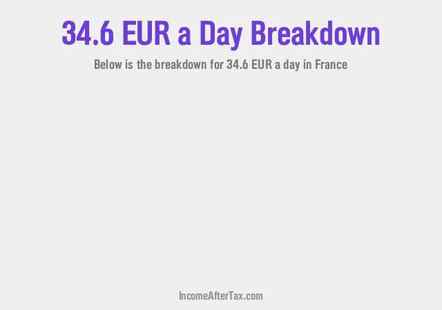 How much is €34.6 a Day After Tax in France?