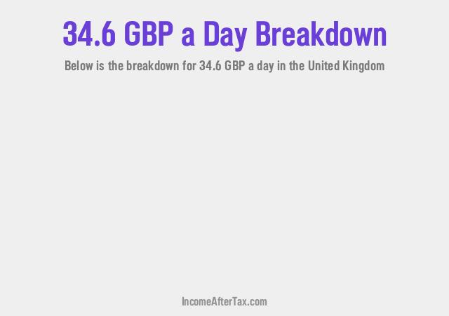 How much is £34.6 a Day After Tax in the United Kingdom?