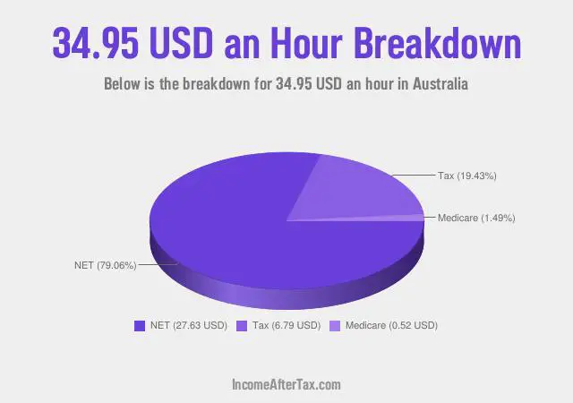 How much is $34.95 an Hour After Tax in Australia?