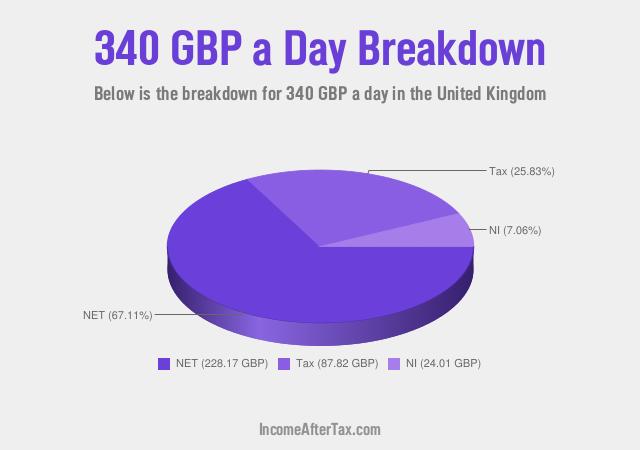 How much is £340 a Day After Tax in the United Kingdom?