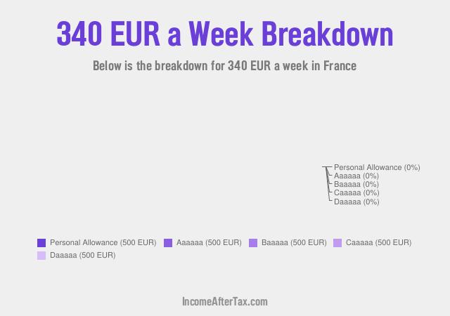 How much is €340 a Week After Tax in France?
