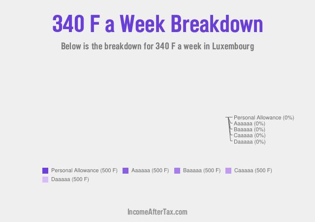 How much is F340 a Week After Tax in Luxembourg?