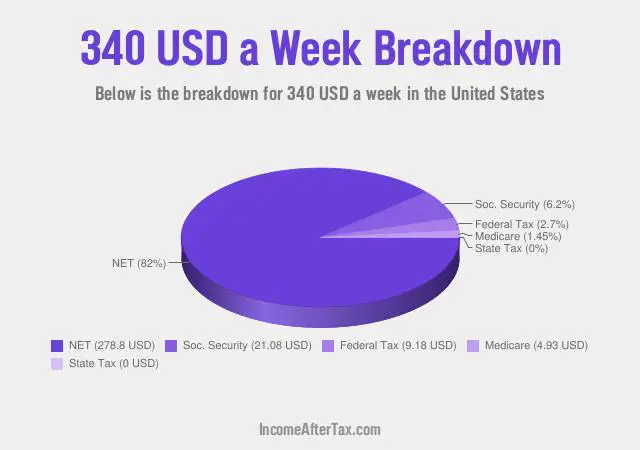 $340 a Week After Tax in the United States Breakdown