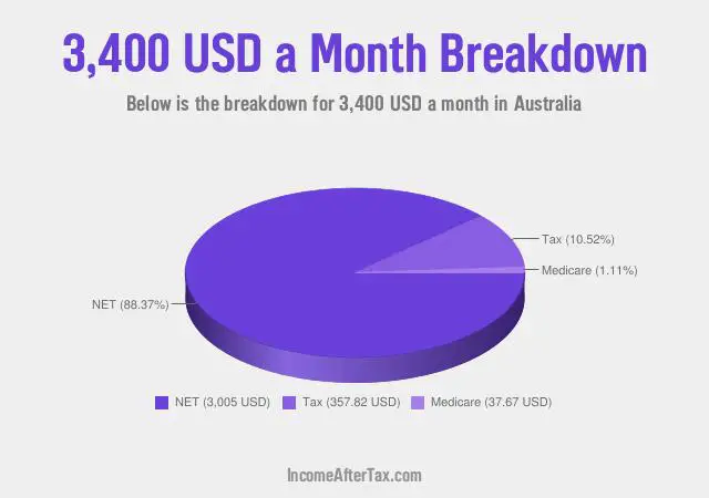 $3,400 a Month After Tax in Australia Breakdown