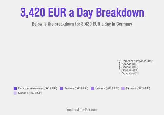 €3,420 a Day After Tax in Germany Breakdown