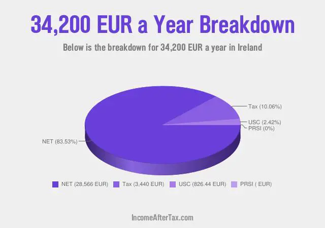 How much is €34,200 a Year After Tax in Ireland?