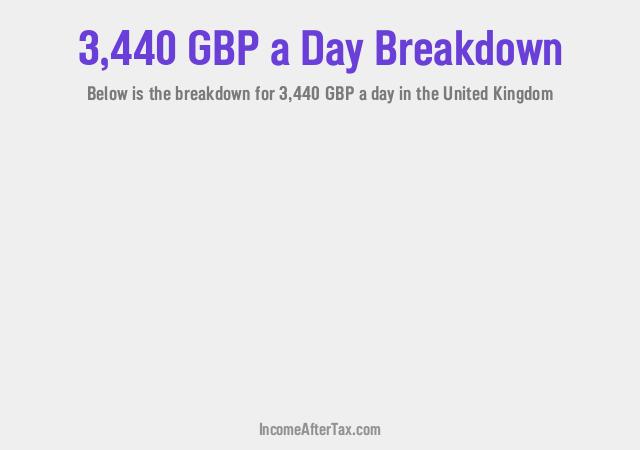 £3,440 a Day After Tax in the United Kingdom Breakdown