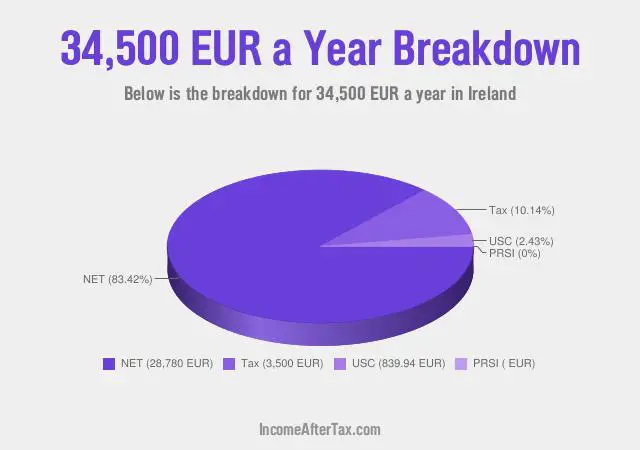 How much is €34,500 a Year After Tax in Ireland?
