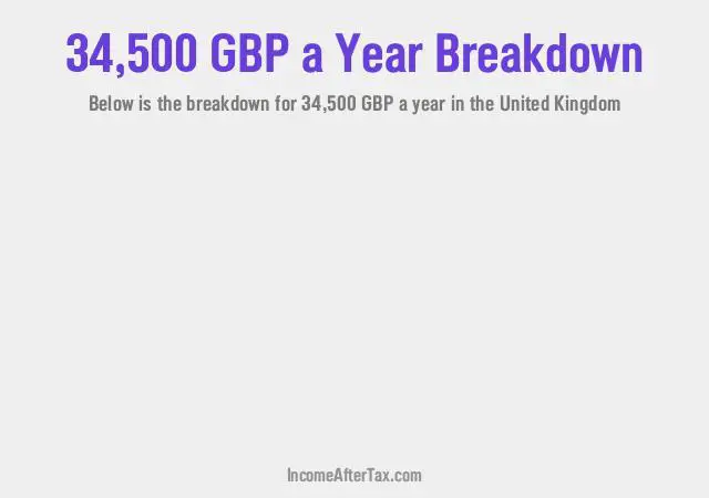 £34,500 a Year After Tax in the United Kingdom Breakdown