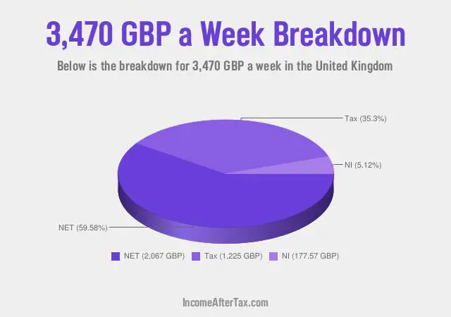 How much is £3,470 a Week After Tax in the United Kingdom?