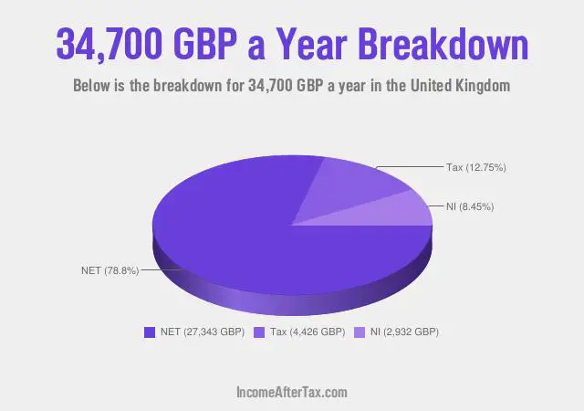 £34,700 a Year After Tax in the United Kingdom Breakdown