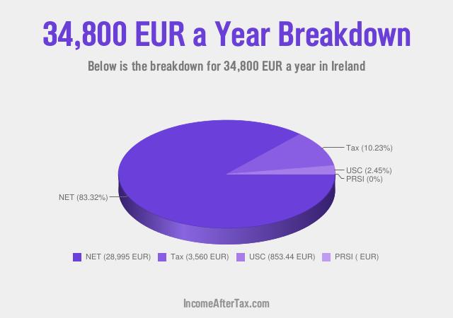 How much is €34,800 a Year After Tax in Ireland?