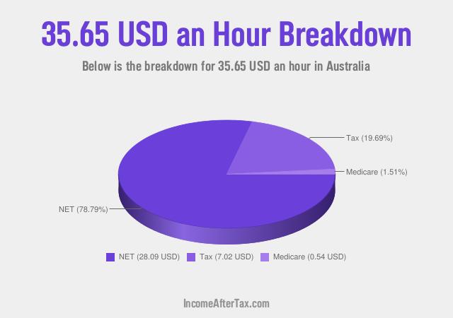 How much is $35.65 an Hour After Tax in Australia?