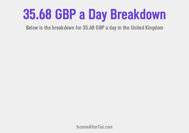 How much is £35.68 a Day After Tax in the United Kingdom?