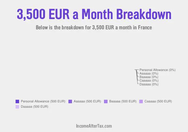 How much is €3,500 a Month After Tax in France?