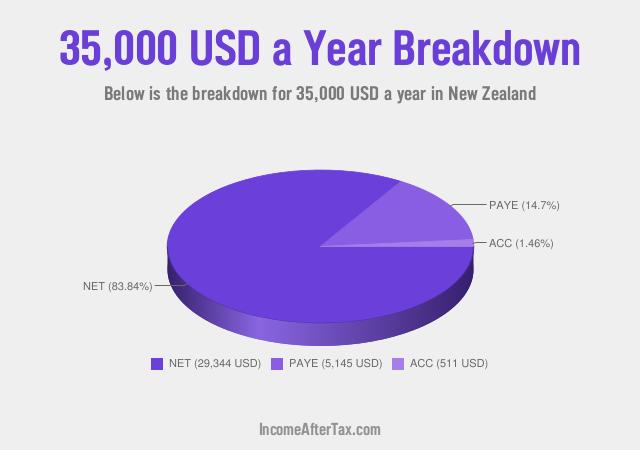 How much is $35,000 a Year After Tax in New Zealand?