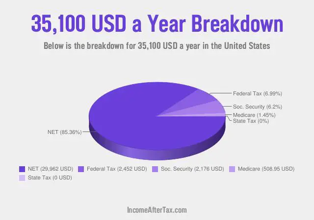 $35,100 a Year After Tax in the United States Breakdown