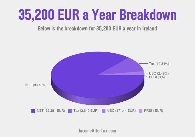 How much is €35,200 a Year After Tax in Ireland?
