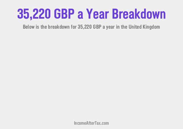 How much is £35,220 a Year After Tax in the United Kingdom?