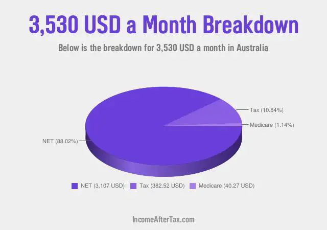 $3,530 a Month After Tax in Australia Breakdown