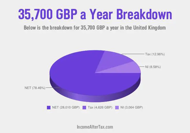£35,700 a Year After Tax in the United Kingdom Breakdown