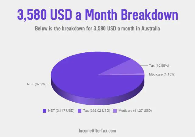 $3,580 a Month After Tax in Australia Breakdown