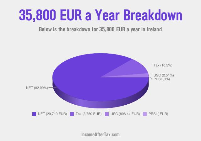 How much is €35,800 a Year After Tax in Ireland?