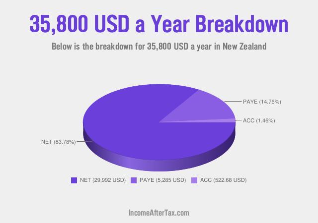 How much is $35,800 a Year After Tax in New Zealand?