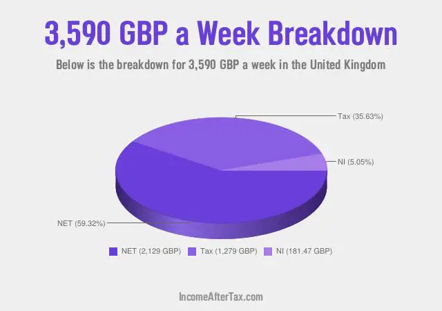 How much is £3,590 a Week After Tax in the United Kingdom?