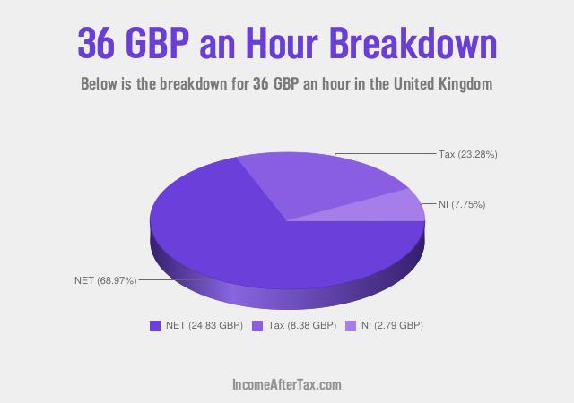 How much is £36 an Hour After Tax in the United Kingdom?