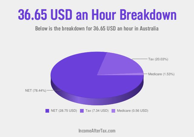How much is $36.65 an Hour After Tax in Australia?