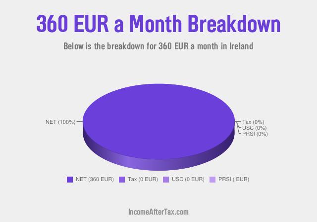 How much is €360 a Month After Tax in Ireland?