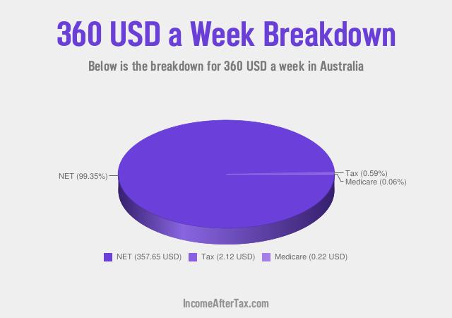 How much is $360 a Week After Tax in Australia?