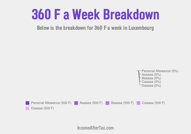 How much is F360 a Week After Tax in Luxembourg?